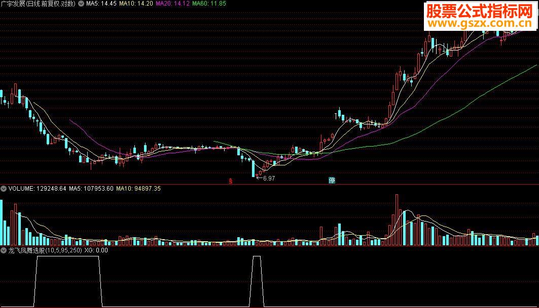 通达信龙飞凤舞选股指标底部将启动