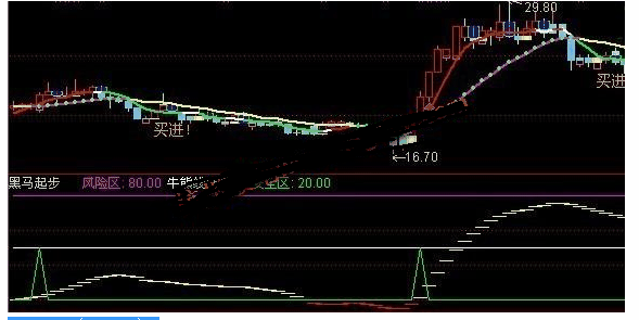 通达信黑马起步牛熊波段指标公式