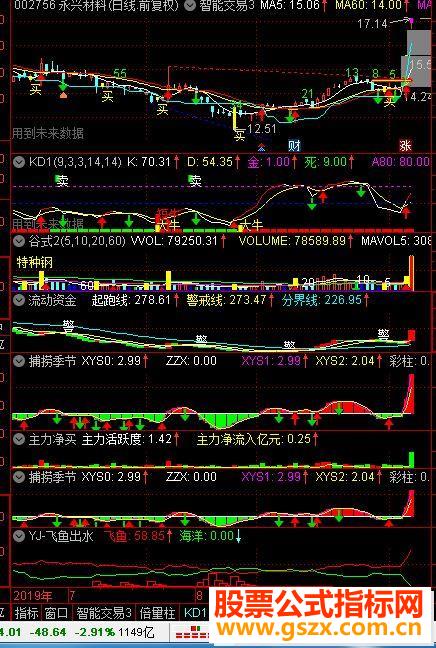 通达信经传流动资金公式副图源码