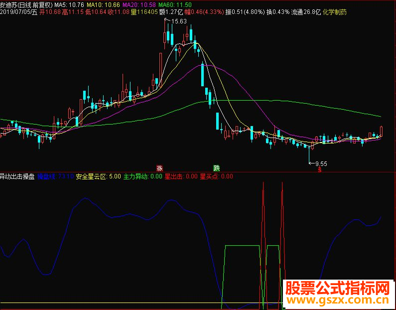 通达信异动出击操盘副图指标 源码