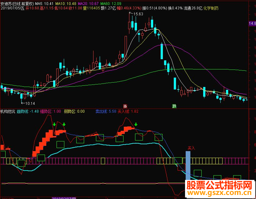 通达信机构挖坑副图指标 源码