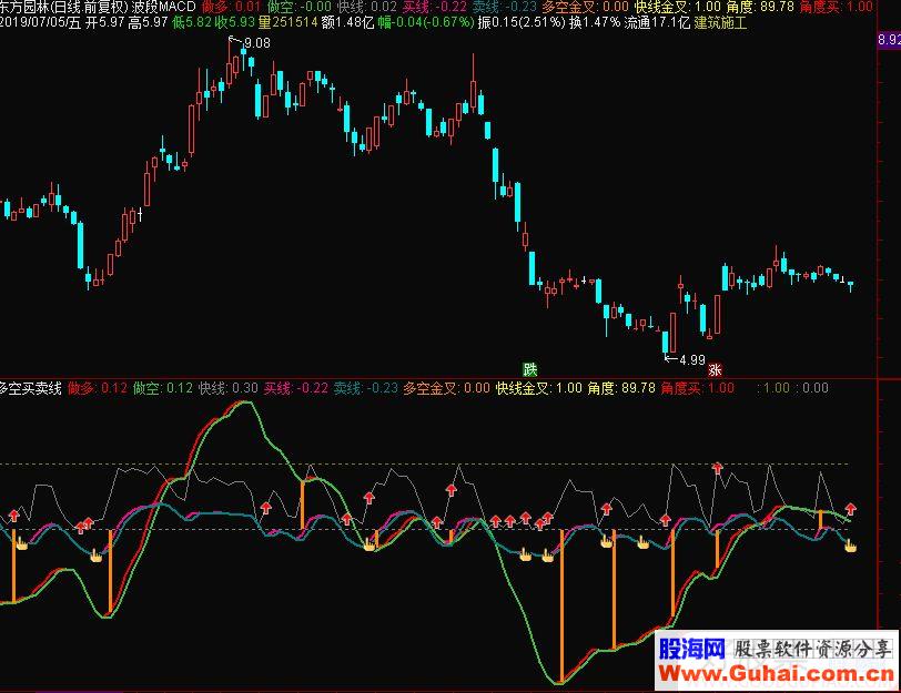 通达信多空买卖线副图指标 源码