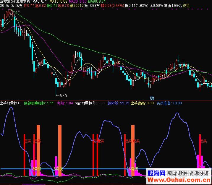 通达信出手放量拉升副图指标 源码