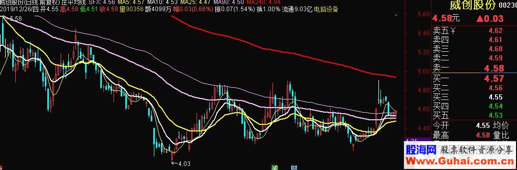 通达信庄平均线主图指标公式源码