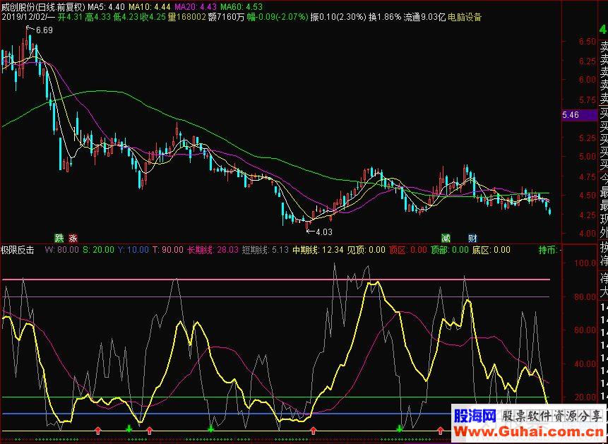 通达信极限反击副图指标 源码