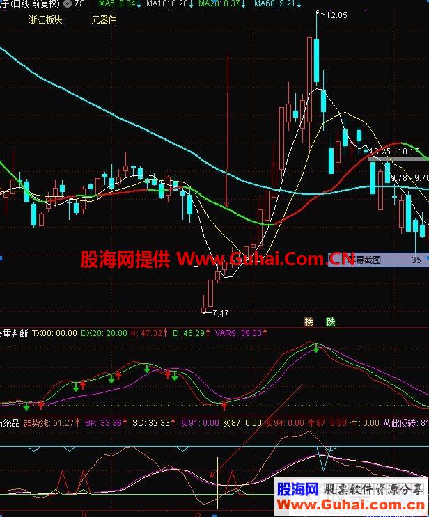 通达信百万绝品副图指标公式加密