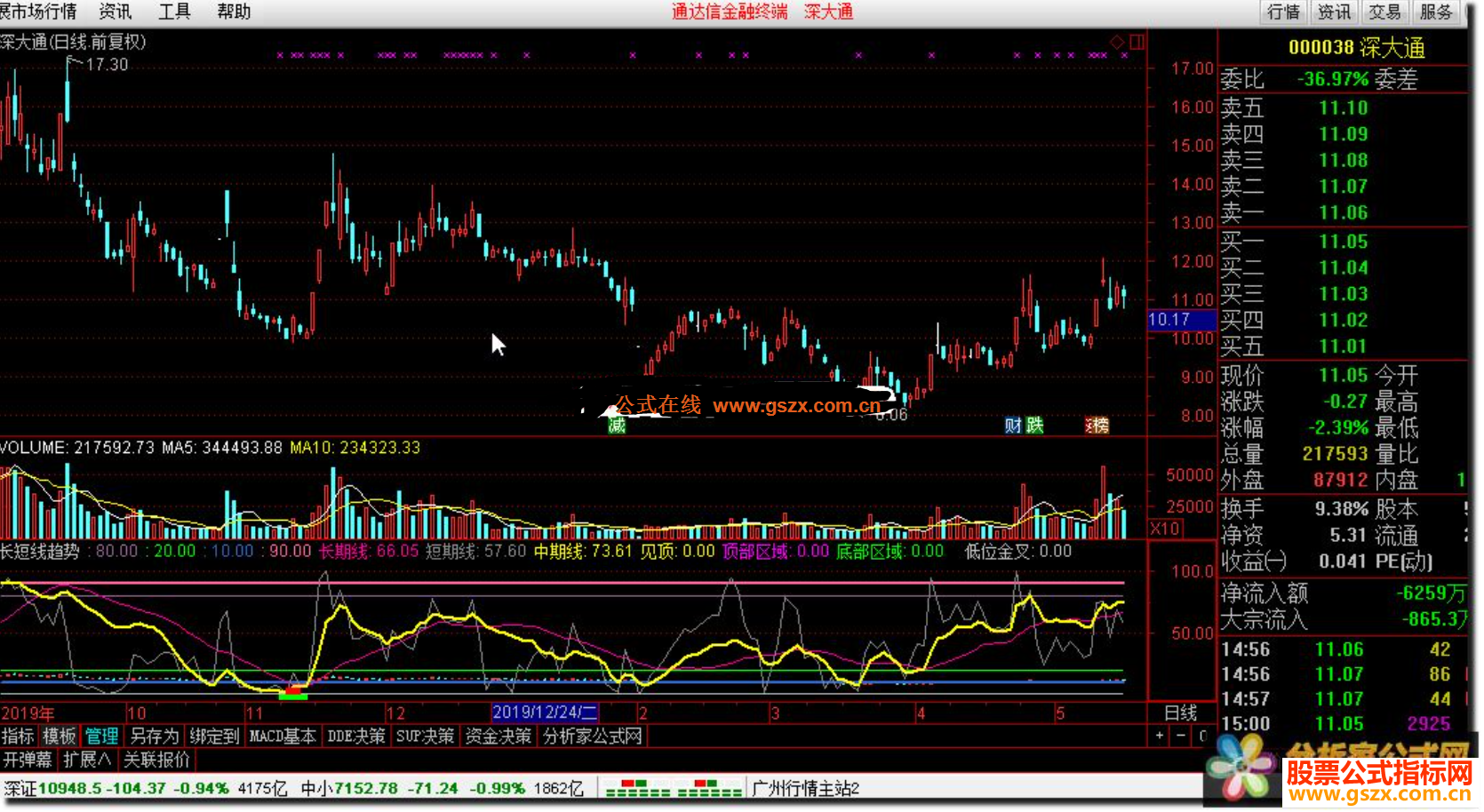 通达信长短线趋势波段精品公式公式副图 源码