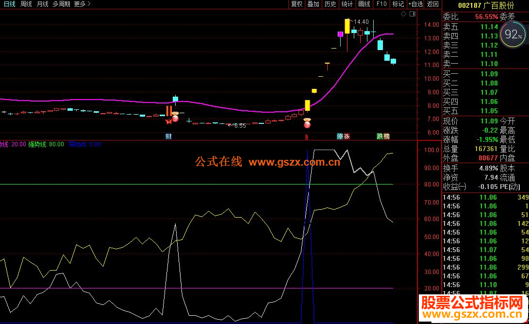 通达信异动关注副图指标无加密 无未来