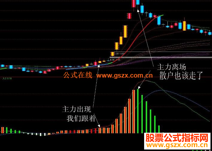 通达信MACD绝杀主力,擒牛绝密核武器,敢死队专用套装指标(价值30万)有使用方法