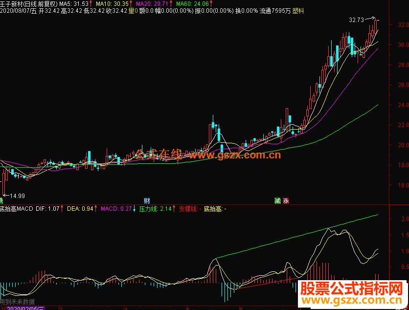 通达信压力支撑画线副图指标公式源码