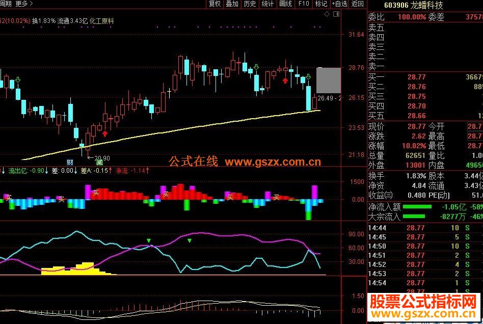 通达信牛股起爆点公式主图 源码