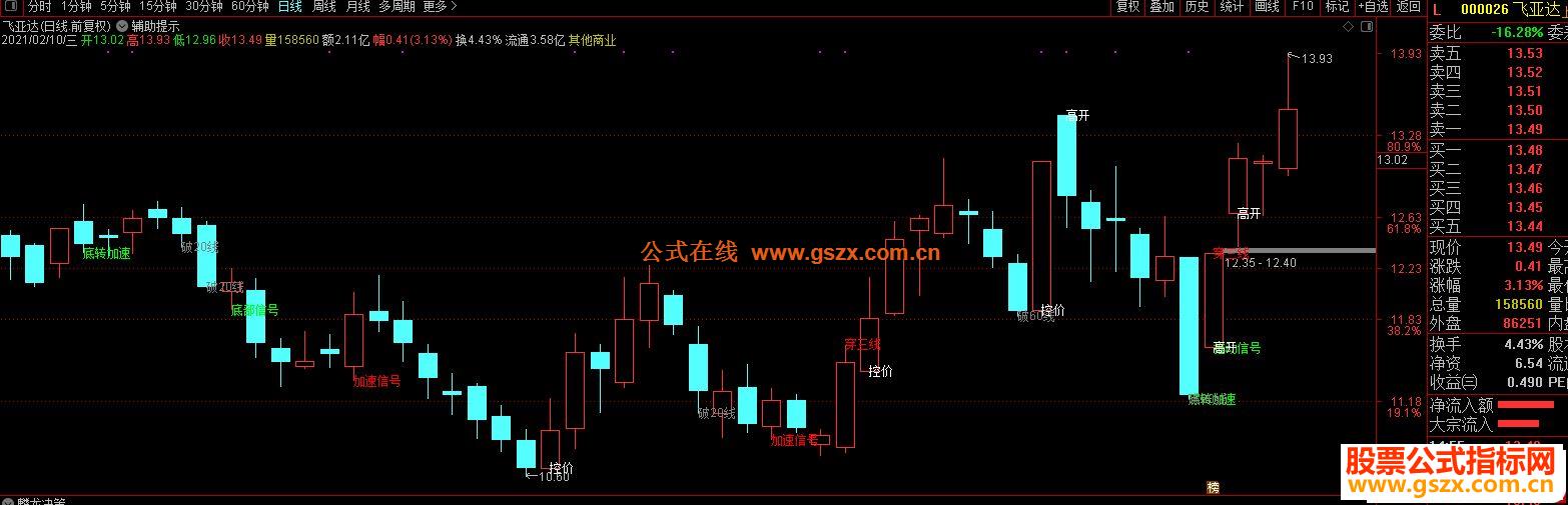 通达信辅助提示主图指标 例如一阳穿三线和跌破均线时的提示
