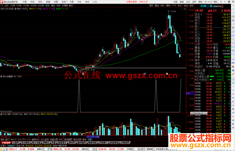 通达信笨山羊副图及选股公式副图选股源码