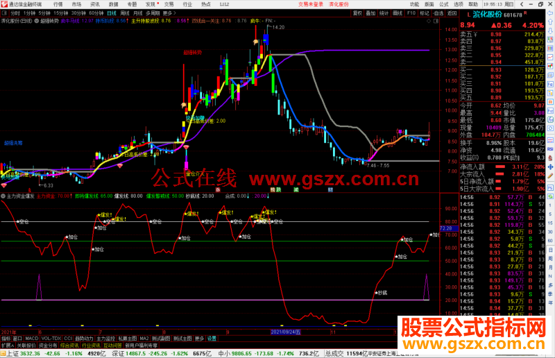 通达信主力资金爆发副图指标公式源码