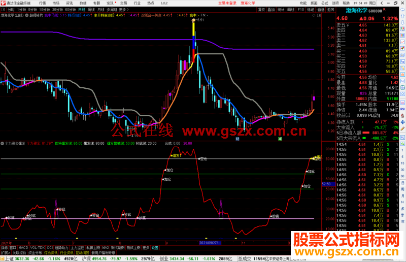 通达信主力资金爆发副图指标公式源码