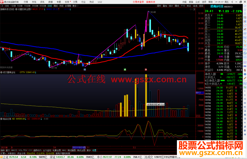 通达信动量反转主图/副图指标公式源码